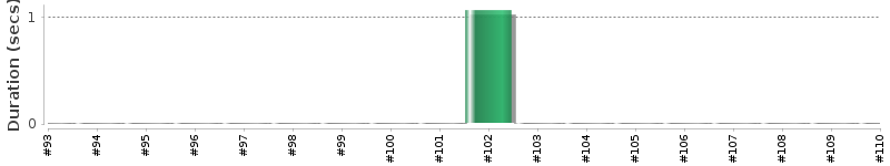 [Method Execution Trend Chart]