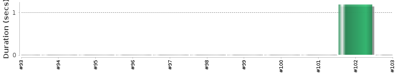 [Method Execution Trend Chart]