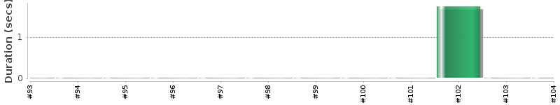 [Method Execution Trend Chart]