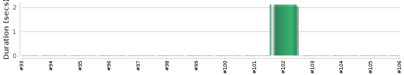 [Method Execution Trend Chart]