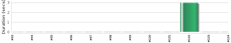 [Method Execution Trend Chart]