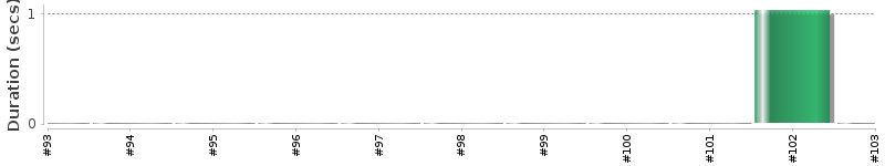 [Method Execution Trend Chart]
