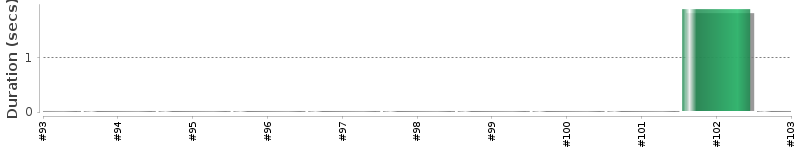 [Method Execution Trend Chart]
