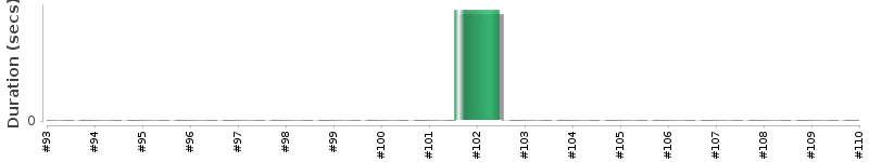 [Method Execution Trend Chart]