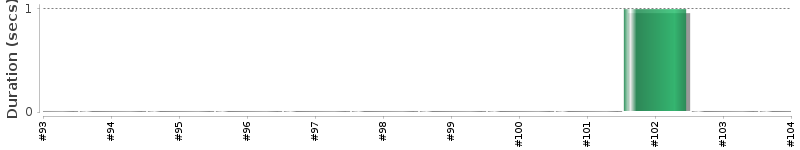 [Method Execution Trend Chart]