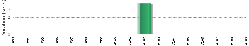 [Method Execution Trend Chart]