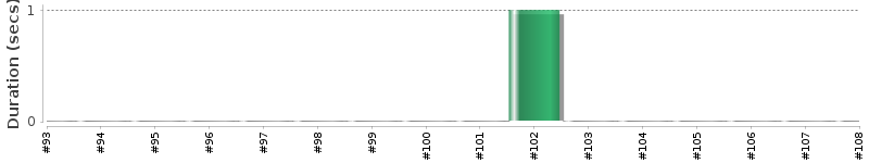 [Method Execution Trend Chart]