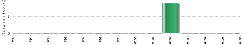 [Method Execution Trend Chart]