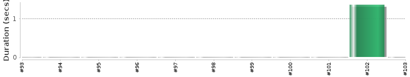 [Method Execution Trend Chart]