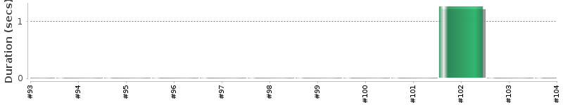 [Method Execution Trend Chart]