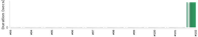 [Method Execution Trend Chart]
