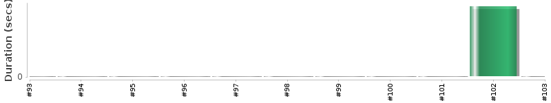 [Method Execution Trend Chart]