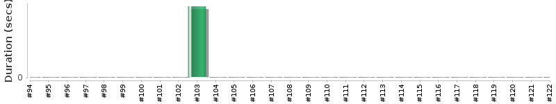[Method Execution Trend Chart]