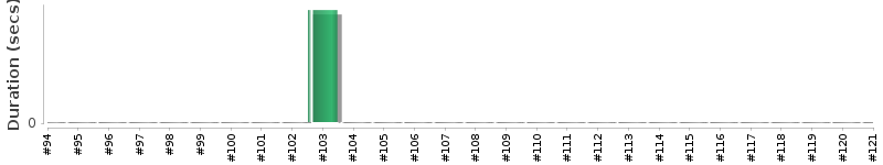 [Method Execution Trend Chart]