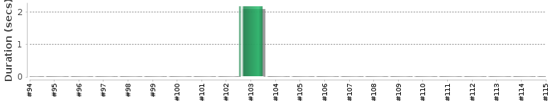 [Method Execution Trend Chart]