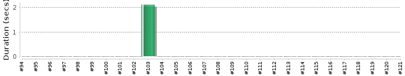 [Method Execution Trend Chart]