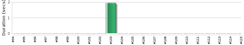 [Method Execution Trend Chart]