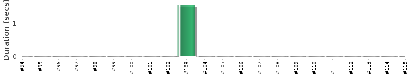 [Method Execution Trend Chart]