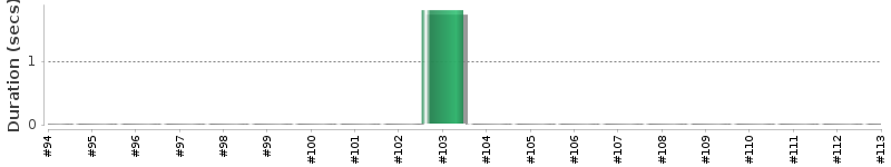 [Method Execution Trend Chart]