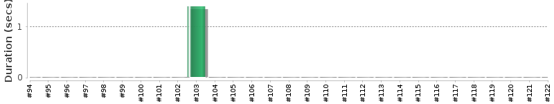 [Method Execution Trend Chart]