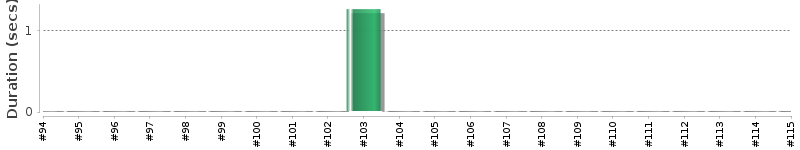[Method Execution Trend Chart]