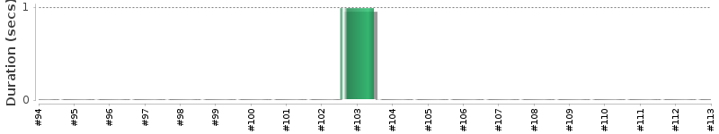 [Method Execution Trend Chart]