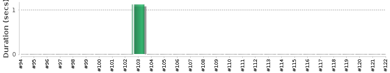 [Method Execution Trend Chart]