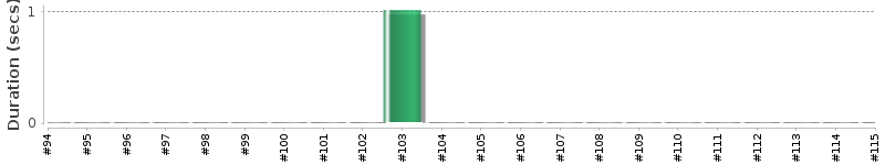 [Method Execution Trend Chart]