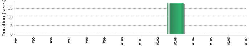 [Method Execution Trend Chart]