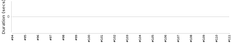 [Method Execution Trend Chart]