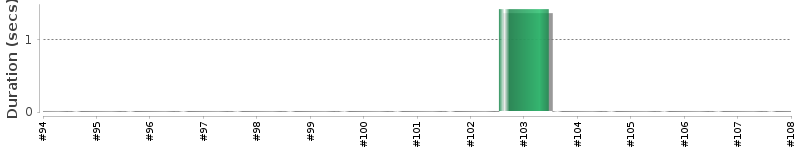 [Method Execution Trend Chart]