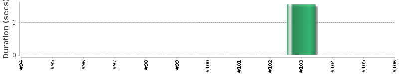 [Method Execution Trend Chart]