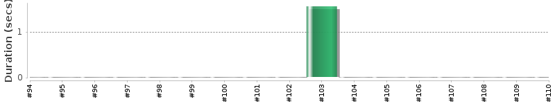 [Method Execution Trend Chart]