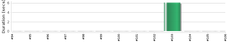 [Method Execution Trend Chart]