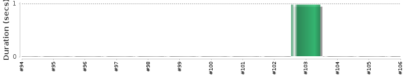 [Method Execution Trend Chart]
