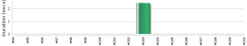 [Method Execution Trend Chart]