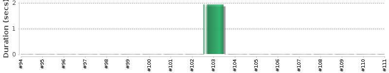[Method Execution Trend Chart]