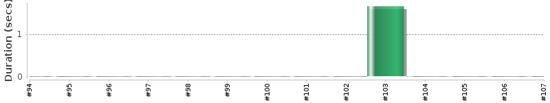 [Method Execution Trend Chart]