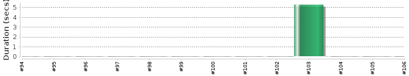 [Method Execution Trend Chart]