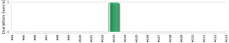 [Method Execution Trend Chart]