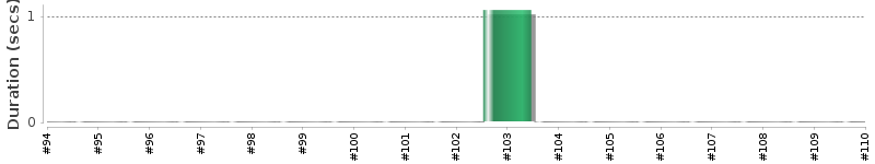 [Method Execution Trend Chart]