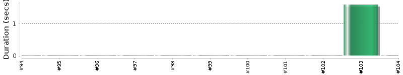 [Method Execution Trend Chart]