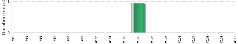 [Method Execution Trend Chart]