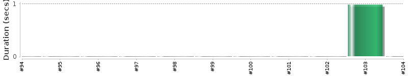 [Method Execution Trend Chart]