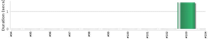 [Method Execution Trend Chart]