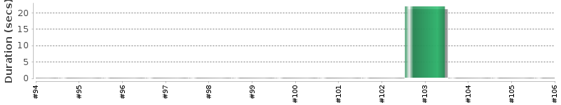 [Method Execution Trend Chart]