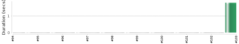 [Method Execution Trend Chart]