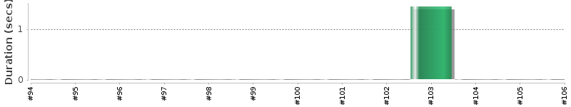 [Method Execution Trend Chart]