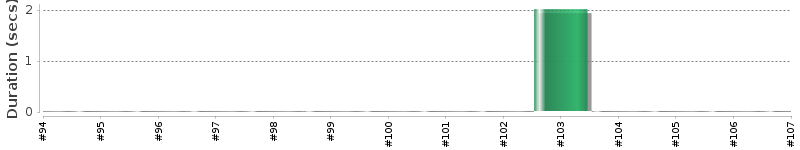 [Method Execution Trend Chart]