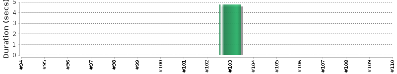 [Method Execution Trend Chart]